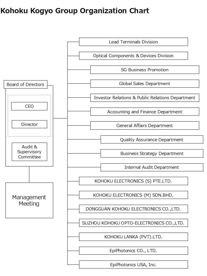 Kohoku Group Organization Chart