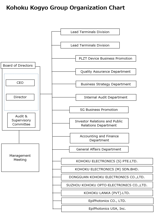 Kohoku Group Organization Chart