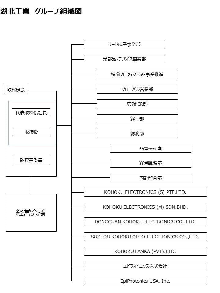 湖北工業グループ組織図