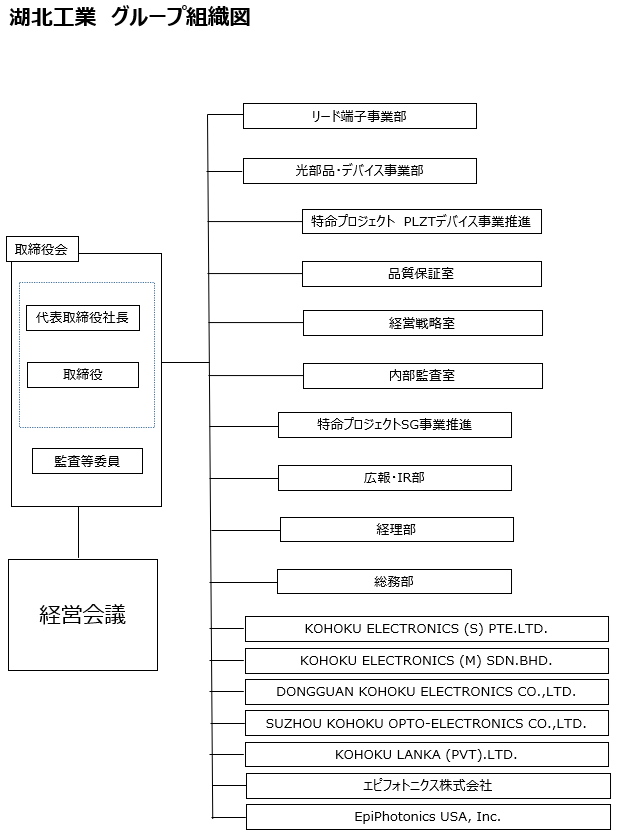 湖北工業グループ組織図