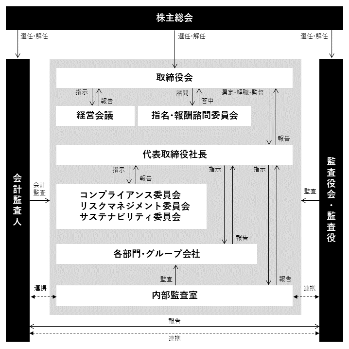 コーポレート・ガバナンス体制図