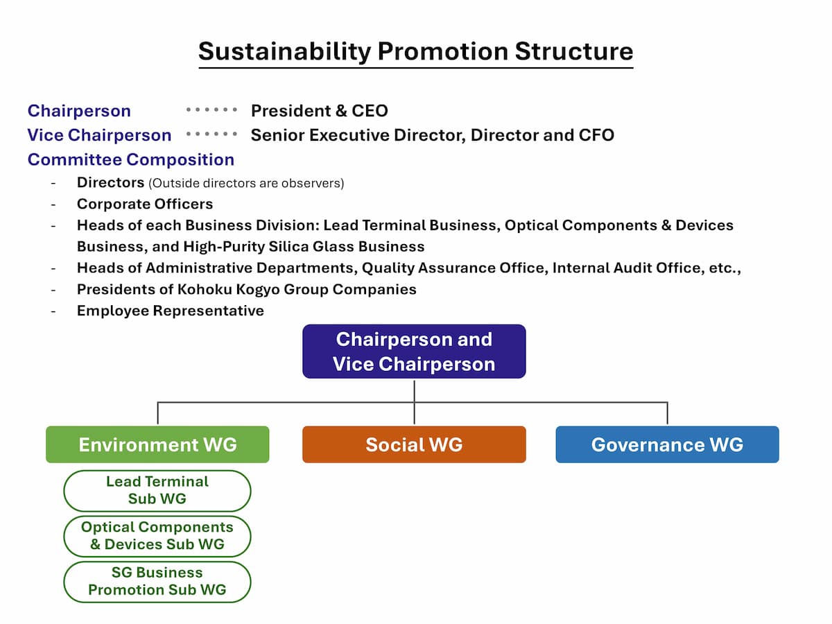Sustainability Promotion Structure