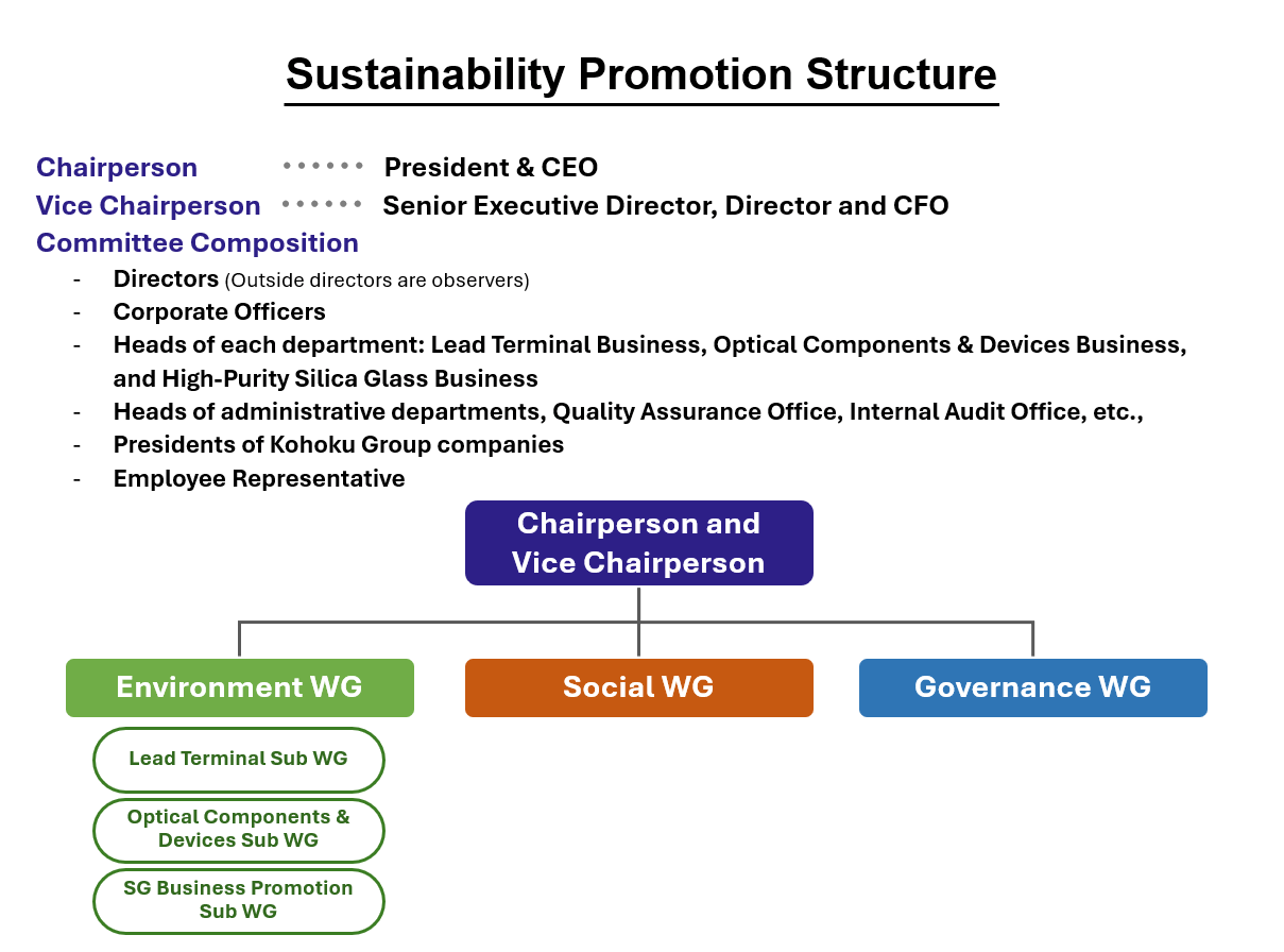 Sustainability Promotion Structure