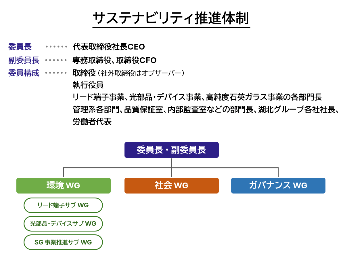 サステナビリティ推進体制