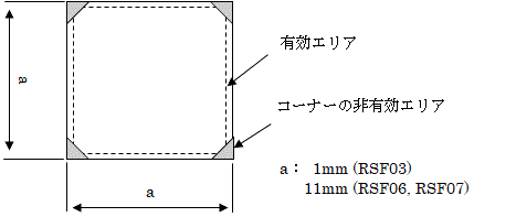 Shape and dimensions of faraday rotator