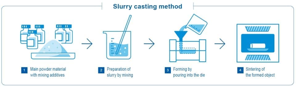 Process of Slurry Casting Method