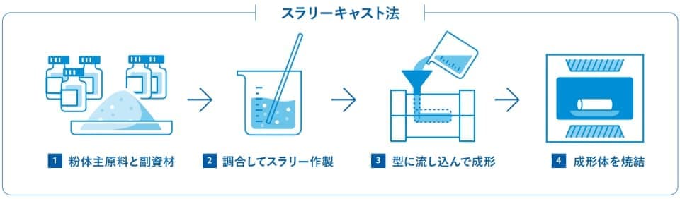 スラリーキャスト法イメージ図