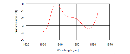 Target Profile of YM-101 (example)