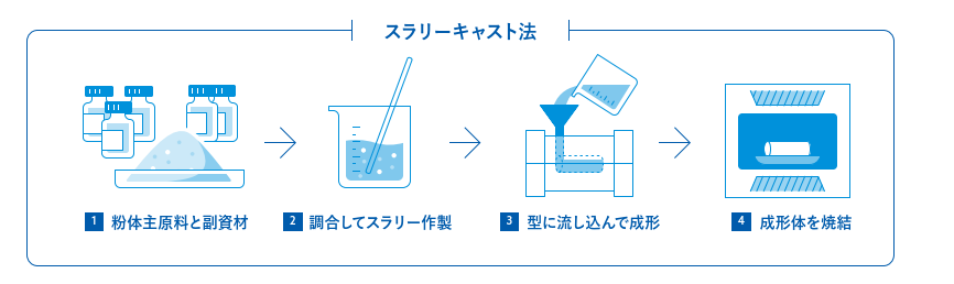 スラリーキャスト法イメージ図