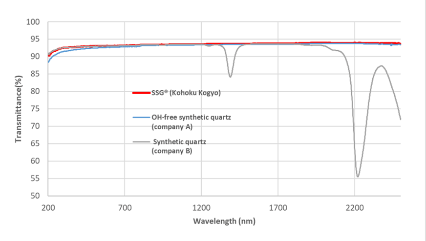 Example of transmittance characteristics measurement