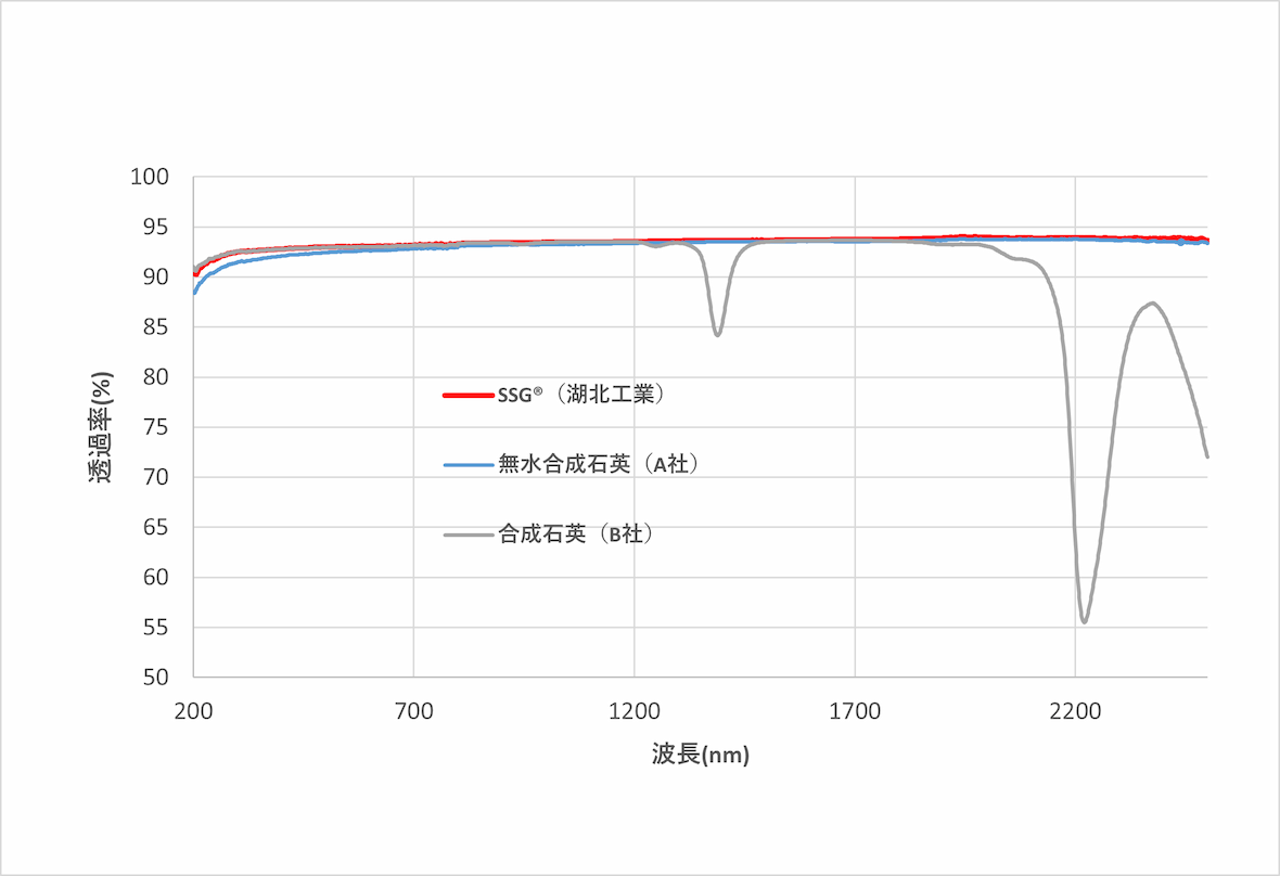 SSGの透過特性測定例